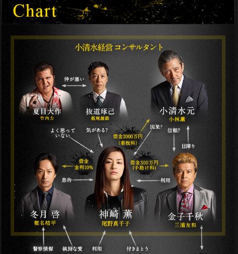 月9ドラマ 極悪がんぼ キャスト 相関図 月9ドラマ 極悪がんぼ 先読みネタバラシ